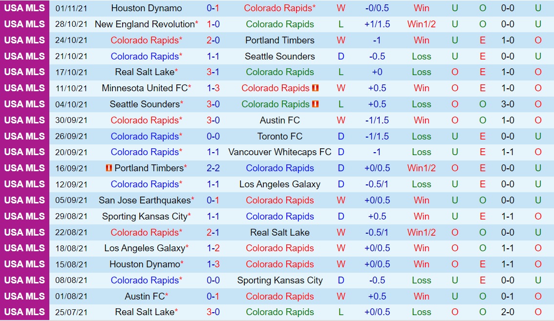 Colorado Rapids vs Los Angeles