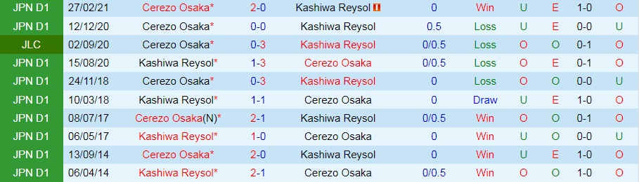 Kashiwa Reysol vs Cerezo Osaka