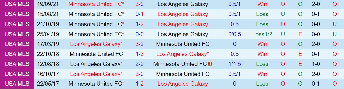 LA Galaxy vs Minnesota