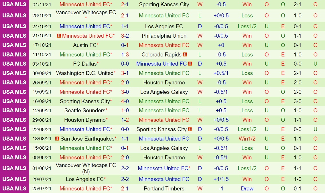 LA Galaxy vs Minnesota