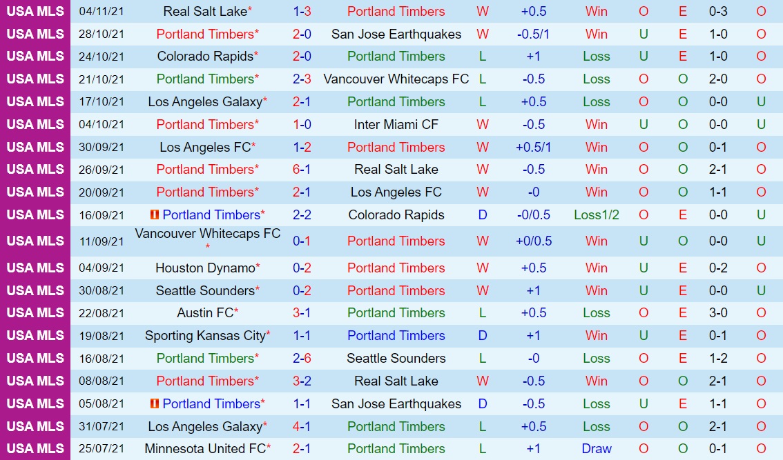 Portland Timbers vs Austin