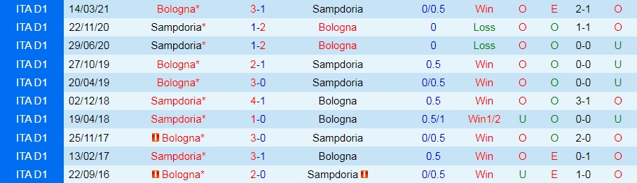 Sampdoria vs Bologna