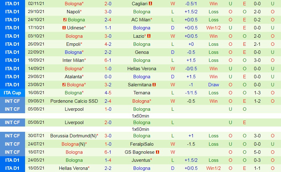 Sampdoria vs Bologna