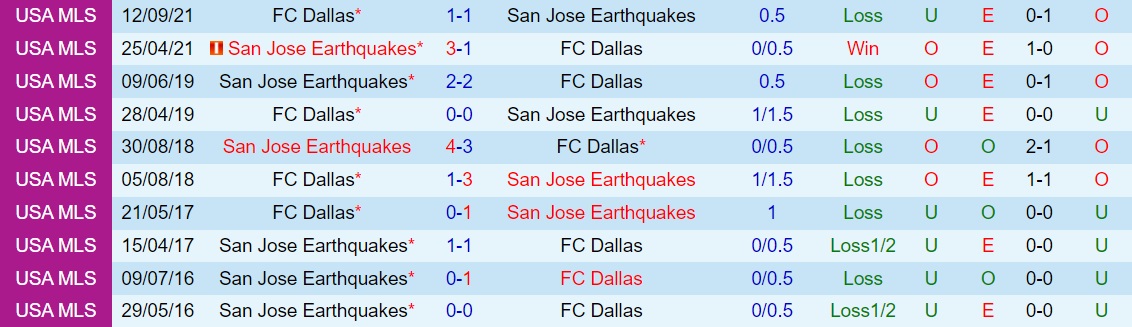 San Jose Earthquakes vs Dallas