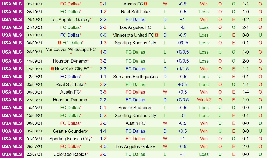 San Jose Earthquakes vs Dallas