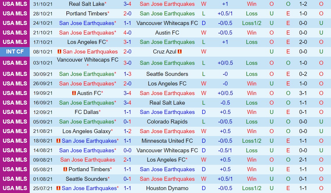San Jose Earthquakes vs Dallas