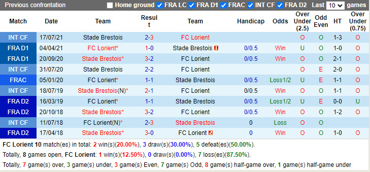 Thành tích đối đầu Lorient vs Brest