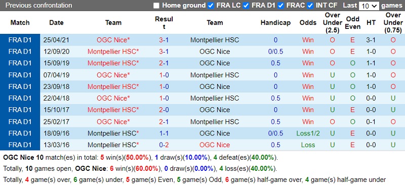Thành tích đối đầu Nice vs Montpellier