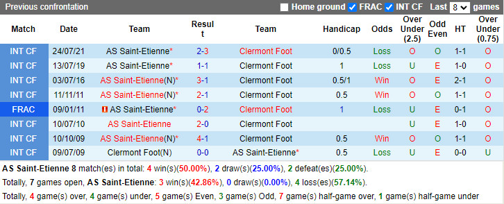 Thành tích đối đầu Saint-Etienne vs Clermont Foot