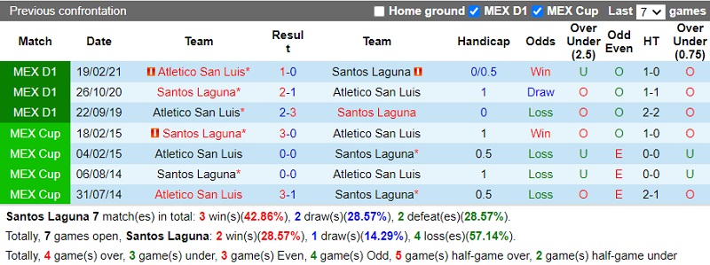 Thành tích đối đầu Santos vs Atletico de San Luis