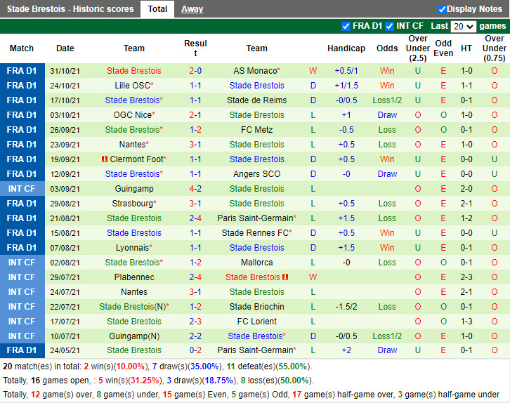 Thành tích gần đây của Brest