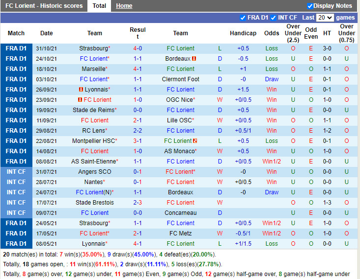 Thành tích gần đây của Lorient