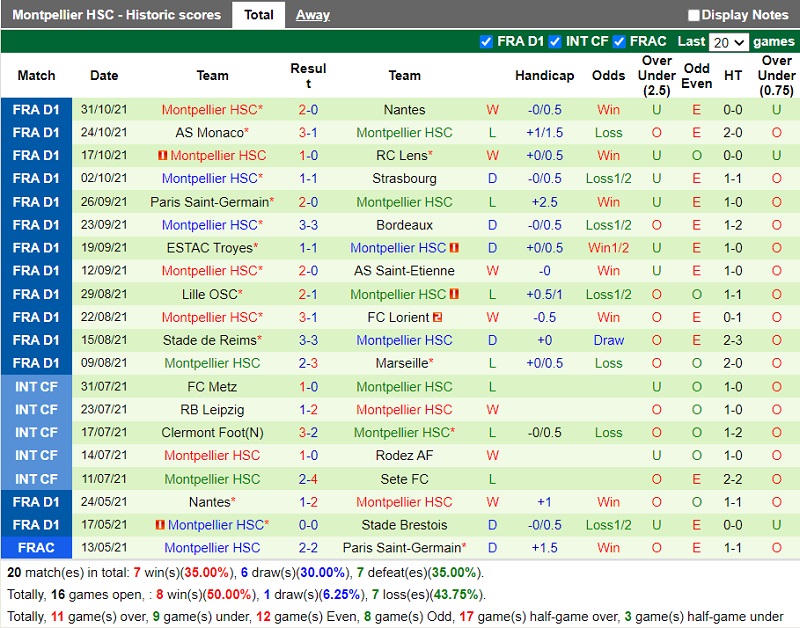 Thành tích gần đây của Montpellier
