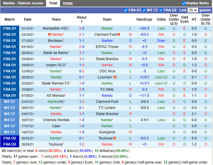 Thành tích gần đây của Nantes