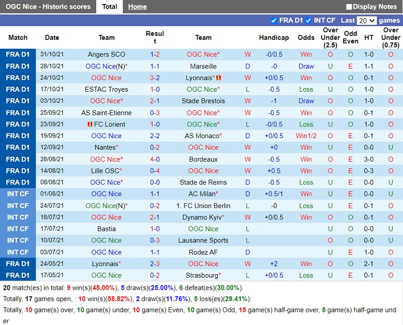 Thành tích gần đây của Nice