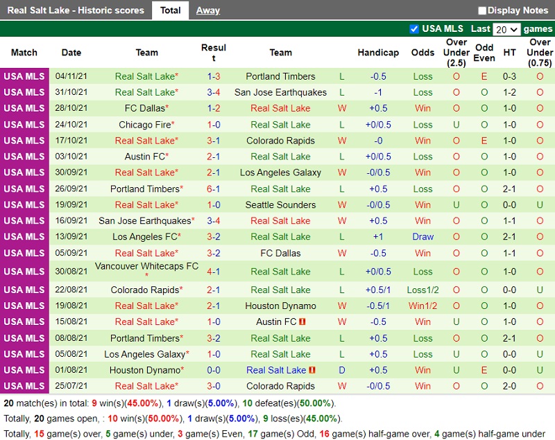 Thành tích gần đây của Real Salt Lake