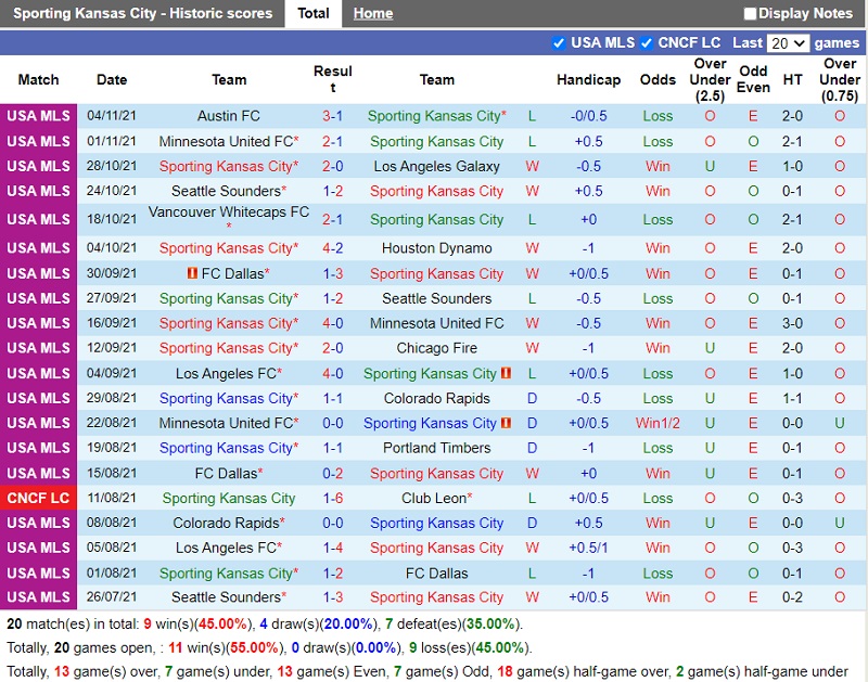 Thành tích gần đây của Sporting Kansas