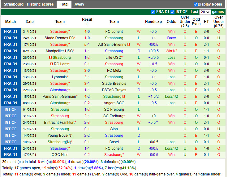 Thành tích gần đây của Strasbourg