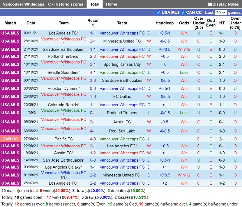 Thành tích gần đây của Vancouver Whitecaps Thành tích gần đây của Vancouver Whitecaps