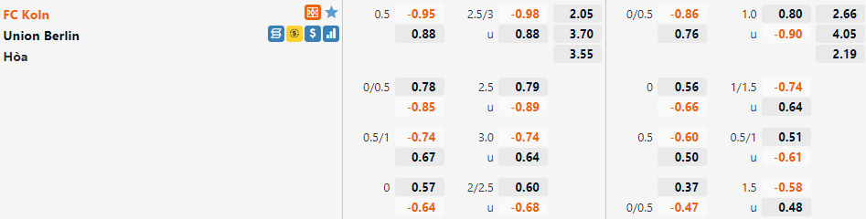 Tỷ lệ Cologne vs Union Berlin