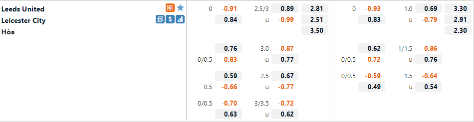 Tỷ lệ Leeds vs Leicester