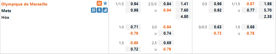 Tỷ lệ Marseille vs Metz