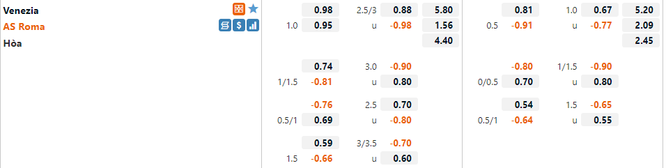 Tỷ lệ Venezia vs Roma Tỷ lệ Venezia vs Roma