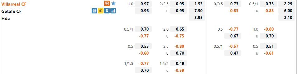 Tỷ lệ Villarreal vs Getafe Tỷ lệ Villarreal vs Getafe
