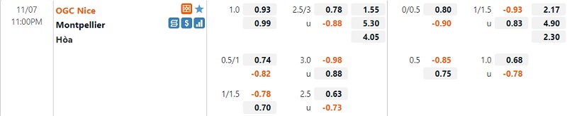 Tỷ lệ Nice vs Montpellier