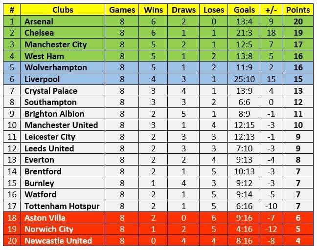 BXH Premier League kể từ vòng 4