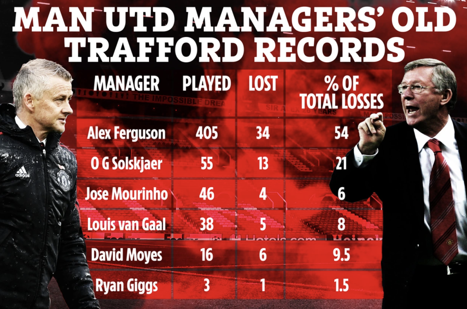 Tỷ lệ số trận thua của các đời HLV MU Tỷ lệ số trận thua của các đời HLV MU