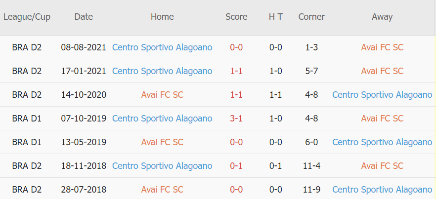 Lịch sử đối đầu Avai vs Alagoano