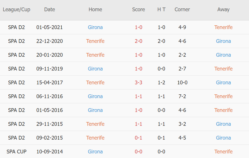 Lịch sử đối đầu Tenerife vs Girona