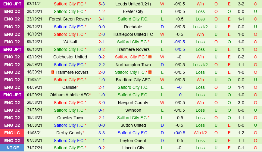 Dagenham vs Salford Dagenham vs Salford