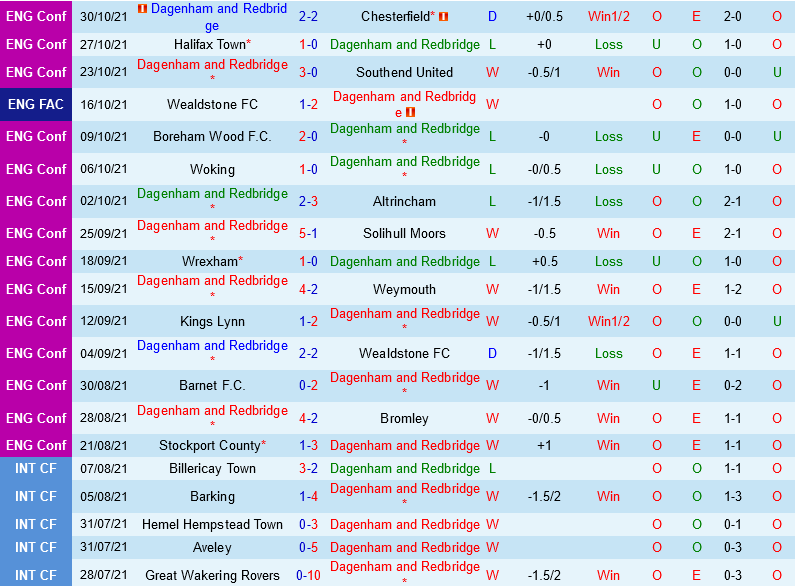 Dagenham vs Salford Dagenham vs Salford