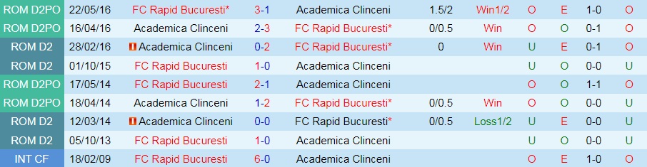 Academica Clinceni vs Rapid Bucuresti