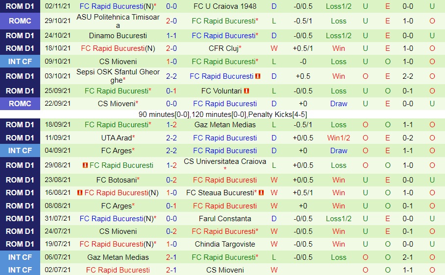 Academica Clinceni vs Rapid Bucuresti
