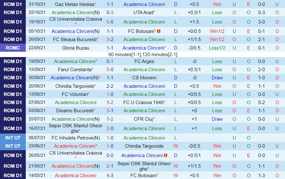Academica Clinceni vs Rapid Bucuresti