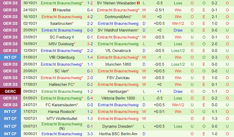 Soi kèo Wuerzburger vs Braunschweig Hạng 3 Đức 202122 hình ảnh