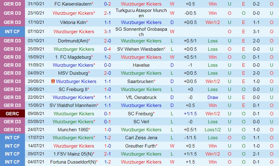 Soi kèo Wuerzburger vs Braunschweig Hạng 3 Đức 202122 hình ảnh