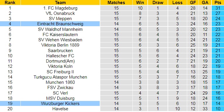Soi kèo Wuerzburger vs Braunschweig Hạng 3 Đức 202122 hình ảnh