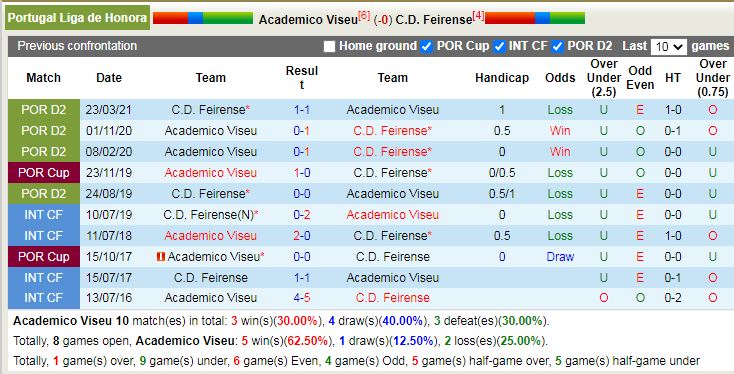 Thành tích đối đầu Academico Viseu vs Feirense