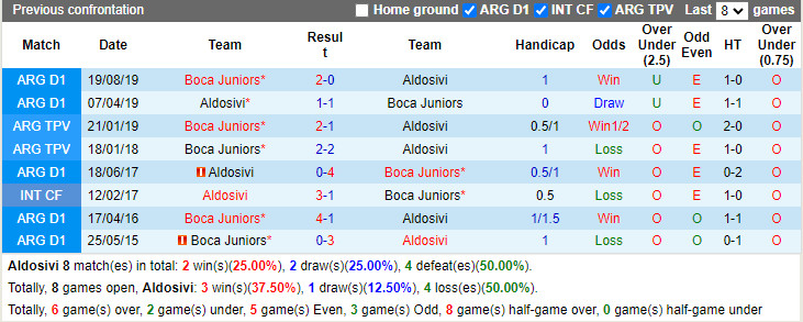 Thành tích đối đầu Aldosivi vs Boca Juniors