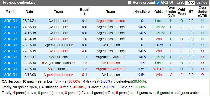 Thành tích đối đầu Huracan vs Argentinos Juniors Thành tích đối đầu Huracan vs Argentinos Juniors
