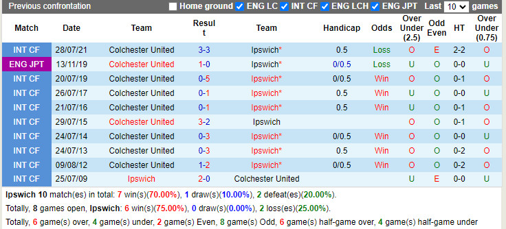 Thành tích đối đầu Ipswich vs Colchester