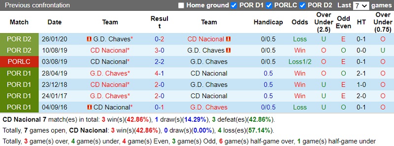 Thành tích đối đầu Nacional vs Chaves Thành tích đối đầu Nacional vs Chaves