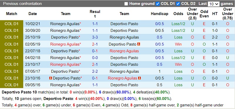 Thành tích đối đầu Pasto vs Rionegro Aguilas