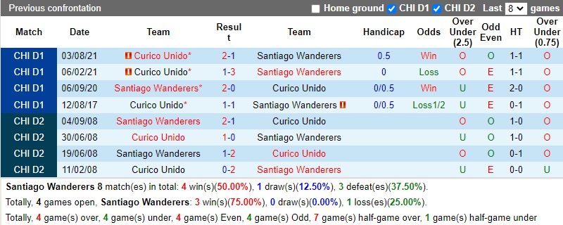 Thành tích đối đầu Santiago Wanderers vs Curico Unido