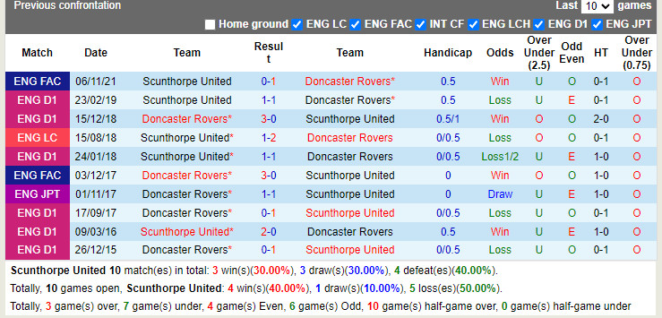 Thành tích đối đầu Scunthorpe vs Doncaster