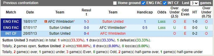 Thành tích đối đầu Sutton vs Wimbledon